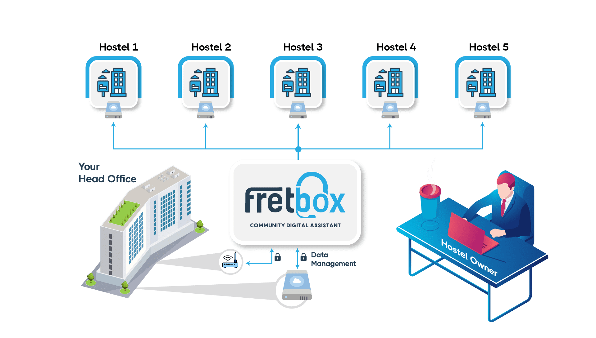 fretbox multiple platform access